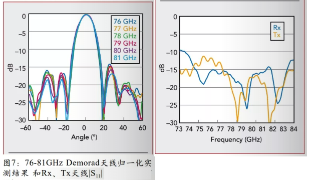 76-81GHz Demorad天线归一化实测结果（左图）和Rx、Tx天线